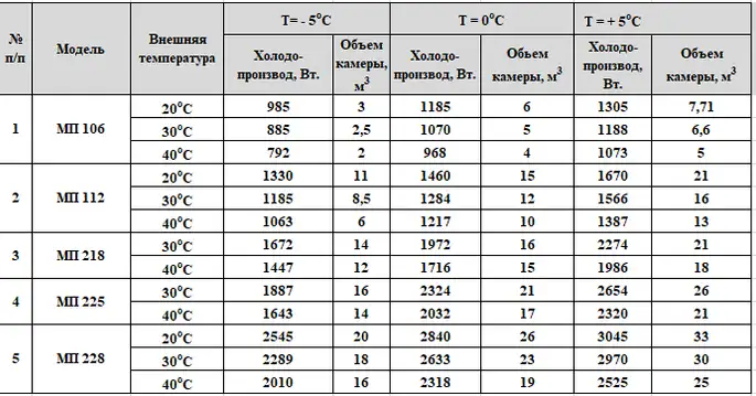 Потолочный моноблок среднетемпературный Арктика МП 218
