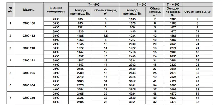 Холодильная сплит-система Арктика СМС 334