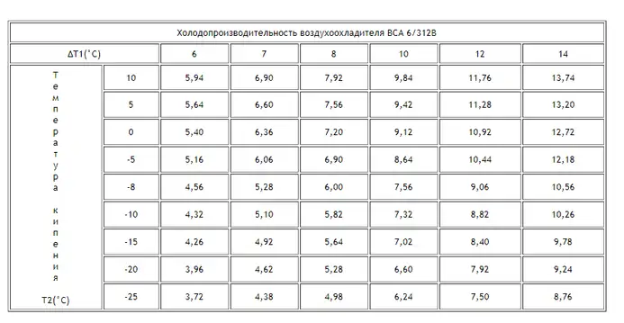 Воздухоохладитель BCA 6/312B