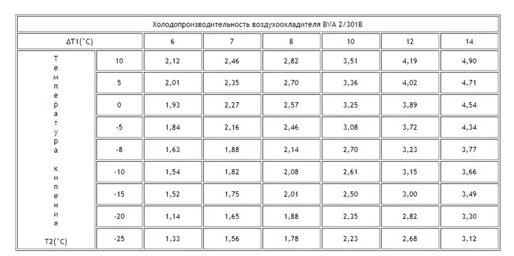 Воздухоохладитель ВVA 2/301B