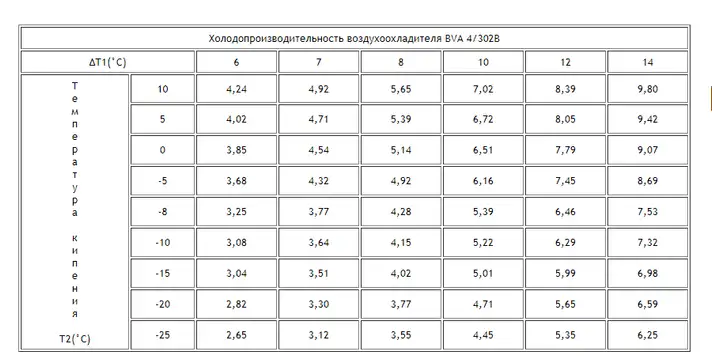 Воздухоохладитель ВVA 4/302B