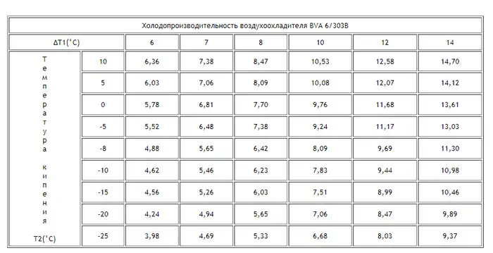 Воздухоохладитель ВVA 6/303B