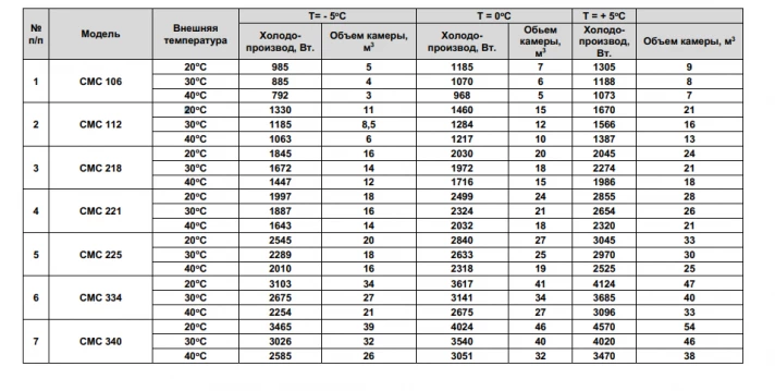 Холодильная сплит-система Арктика СМС 106 Холодильная сплит-система Арктика СМС 106