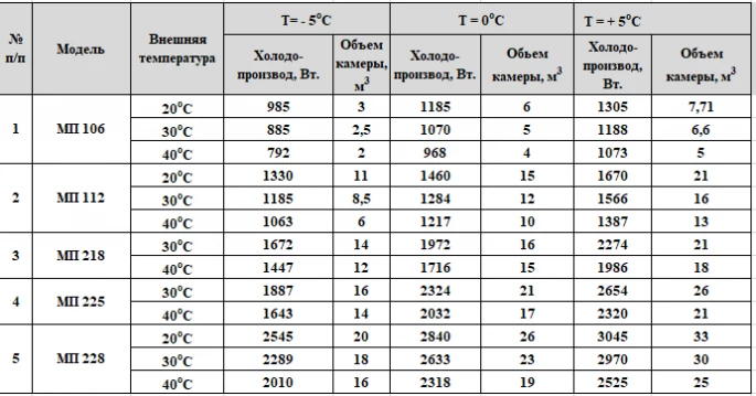 Потолочный моноблок среднетемпературный Арктика МП 225 Потолочный моноблок среднетемпературный Арктика МП 225