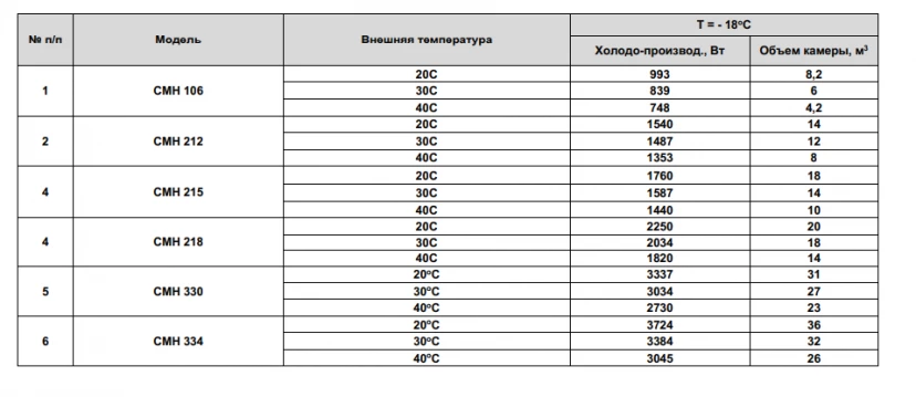 Холодильная сплит-система Арктика СМН 330 220В