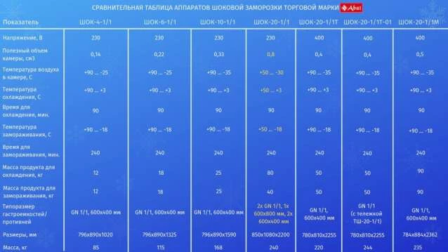 Аппарат шоковой заморозки для овощей Abat ШОК-10-1/1 Аппарат шоковой заморозки для овощей Abat ШОК-10-1/1