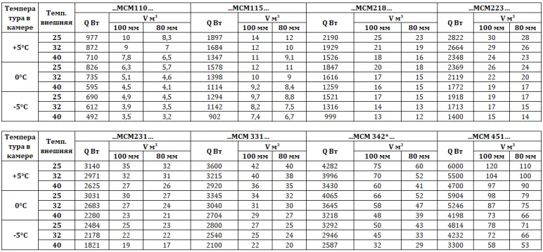 Холодильная сплит-система Intercold МСМ 218 Холодильная сплит-система Intercold МСМ 218