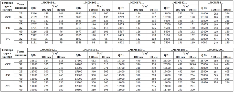 Сплит-система среднетемпературная Intercold МСМ 588 Сплит-система среднетемпературная Intercold МСМ 588