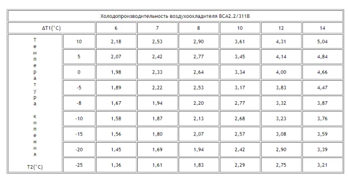 Воздухоохладитель ВСА 2.2/311B