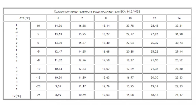 Воздухоохладитель ВСА 14.5/402B