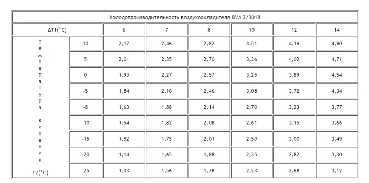 Воздухоохладитель ВVA 2/301B