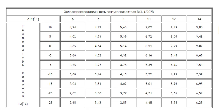 Воздухоохладитель ВVA 4/302B Воздухоохладитель ВVA 4/302B