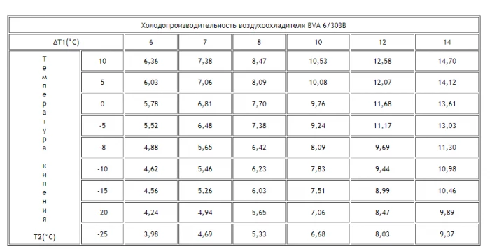Воздухоохладитель ВVA 6/303B