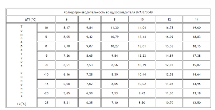 Воздухоохладитель ВVA 8/304B