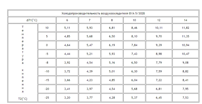 Воздухоохладитель ВVA 5/302B