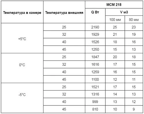 Таблица подбора модели Intercold МСМ 218