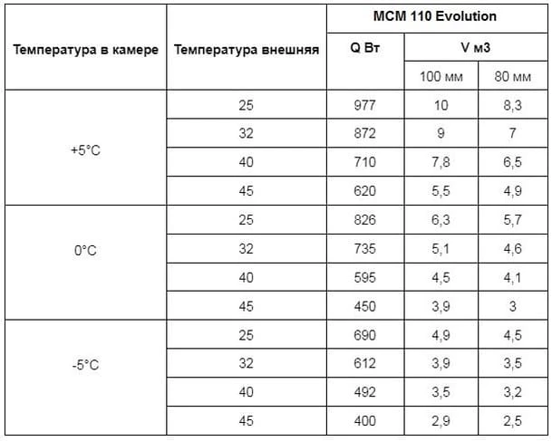 Таблица подбора модель МСМ 110 Evolution