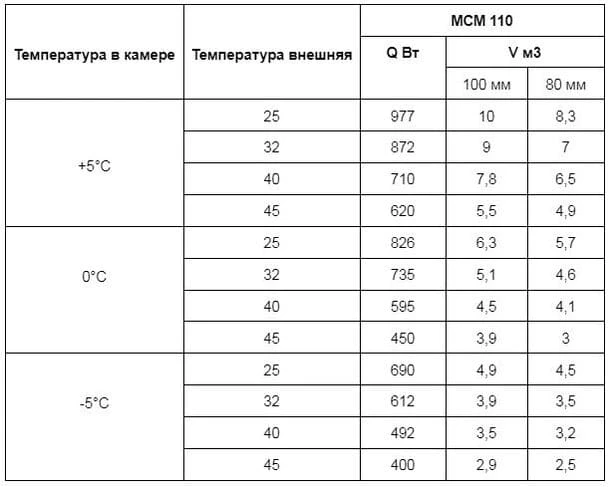 Таблица подбора сплит-системы Intercold МСМ 110