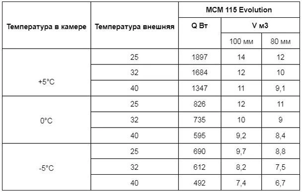 Таблица подбора сплит-системы Intercold МСМ 115 Evolution