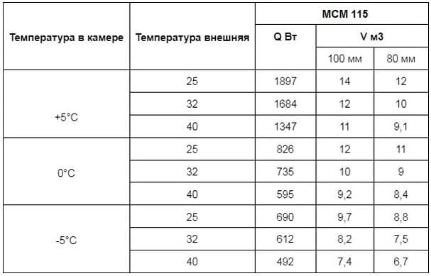 Таблица подбора сплит-системы МСМ 115