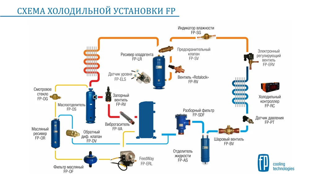 Холодильное оборудование - советы по выбору такой техники и лучшие производители