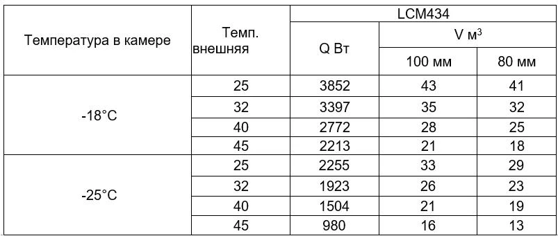 Таблица подбора сплит-системы Intercold LCM 434